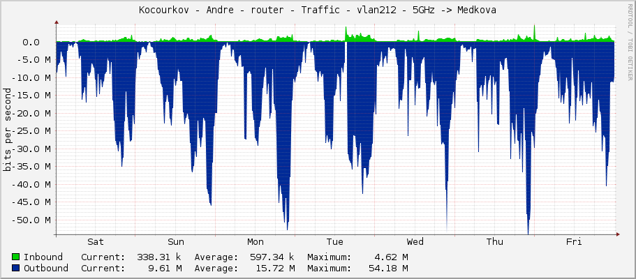 Kocourkov - Andre - router - Traffic - vlan212 - 5GHz -> Medkova