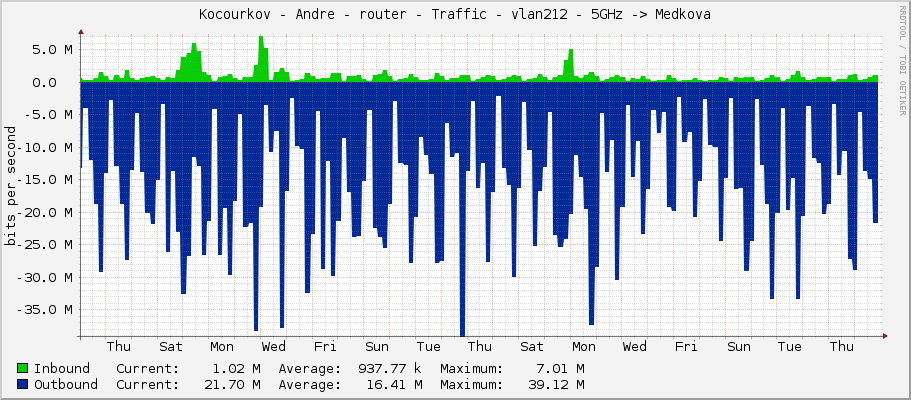 Kocourkov - Andre - router - Traffic - vlan212 - 5GHz -> Medkova