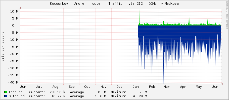 Kocourkov - Andre - router - Traffic - vlan212 - 5GHz -> Medkova