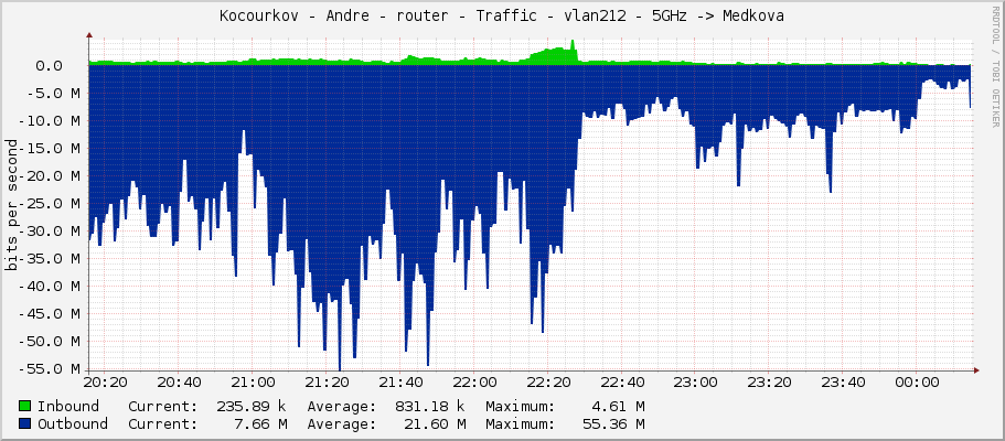 Kocourkov - Andre - router - Traffic - vlan212 - 5GHz -> Medkova