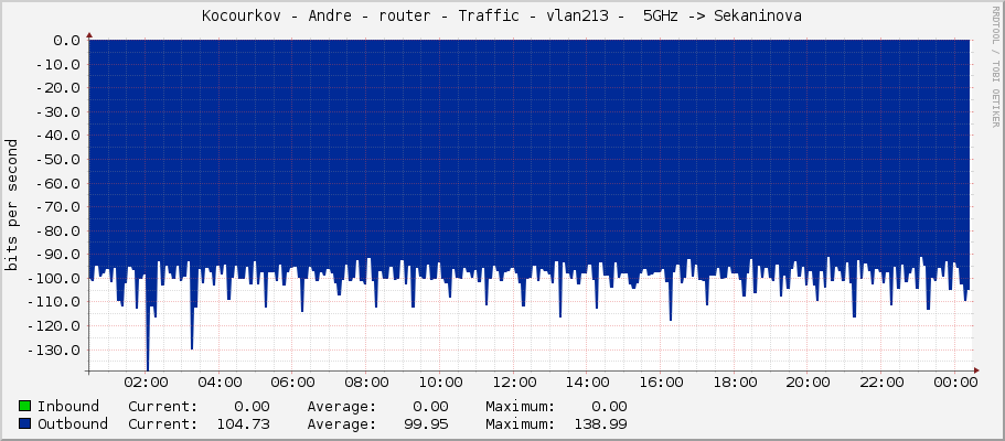 Kocourkov - Andre - router - Traffic - vlan213 -  5GHz -> Sekaninova