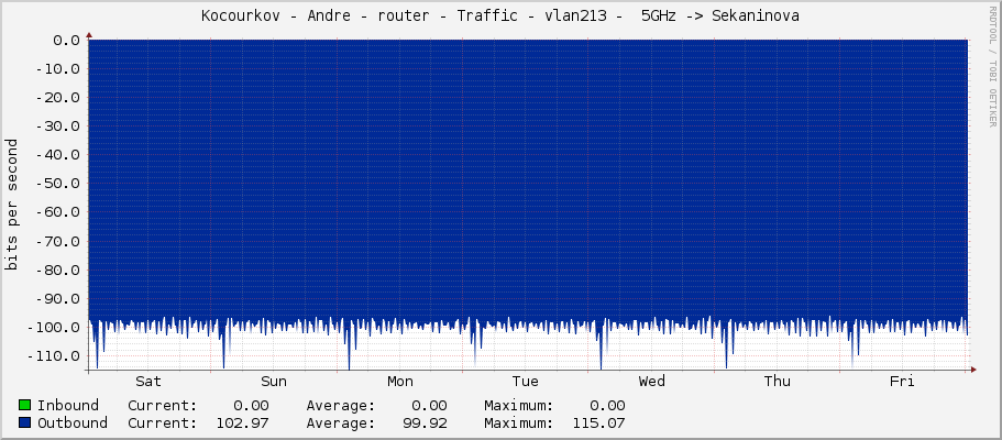 Kocourkov - Andre - router - Traffic - vlan213 -  5GHz -> Sekaninova