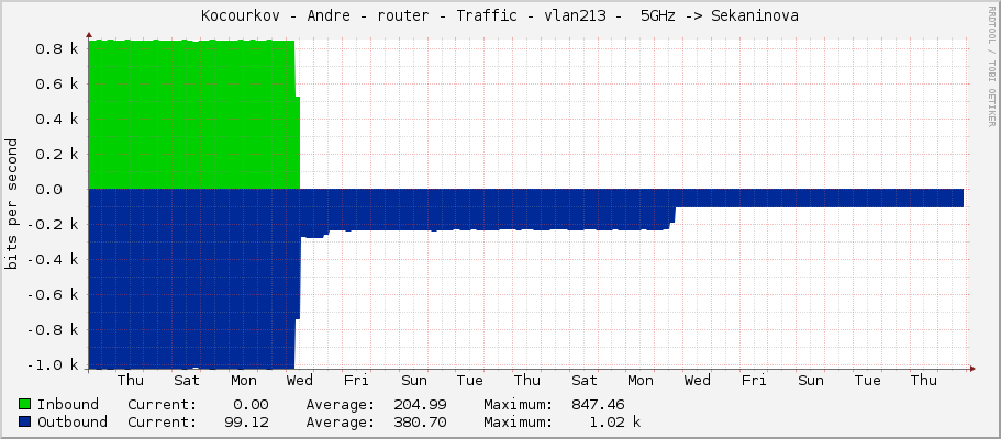 Kocourkov - Andre - router - Traffic - vlan213 -  5GHz -> Sekaninova