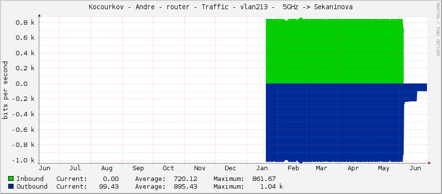 Kocourkov - Andre - router - Traffic - vlan213 -  5GHz -> Sekaninova
