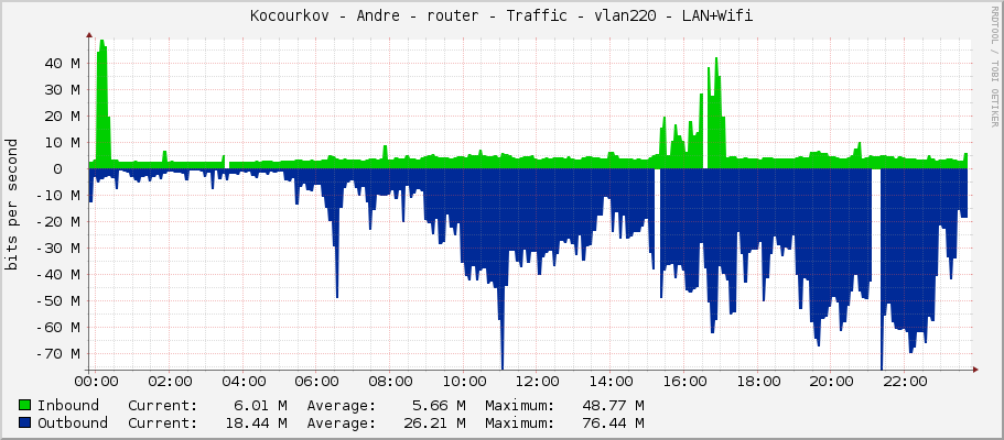 Kocourkov - Andre - router - Traffic - vlan220 - LAN+Wifi