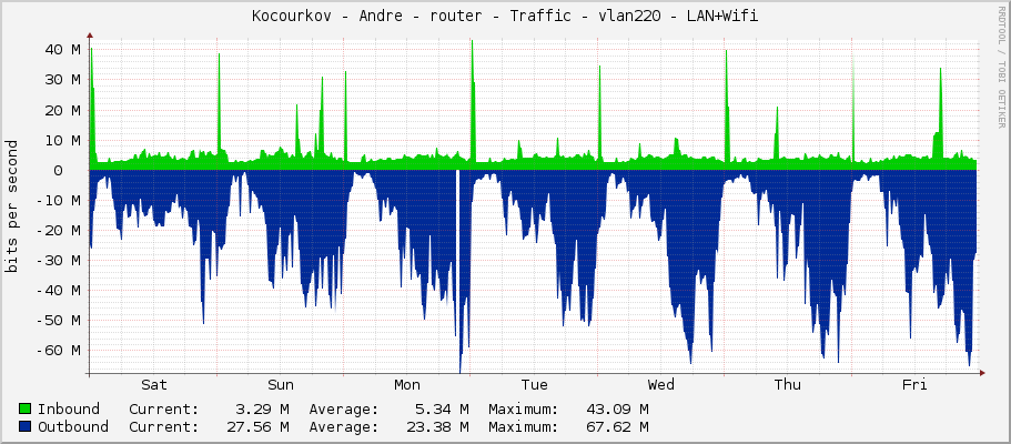 Kocourkov - Andre - router - Traffic - vlan220 - LAN+Wifi