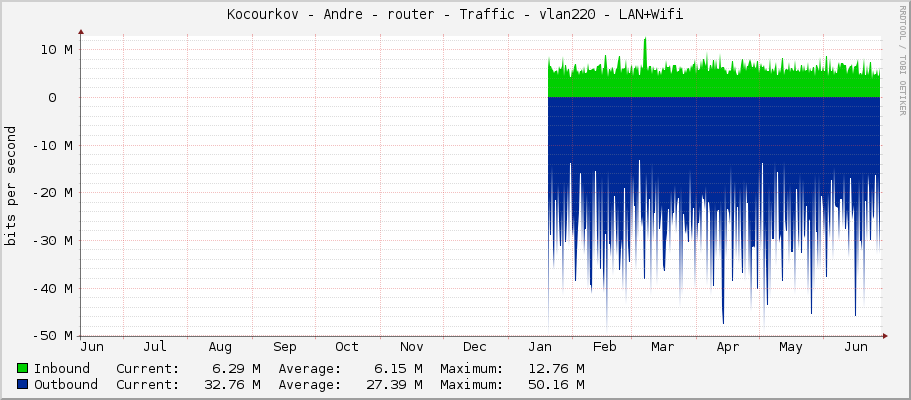 Kocourkov - Andre - router - Traffic - vlan220 - LAN+Wifi