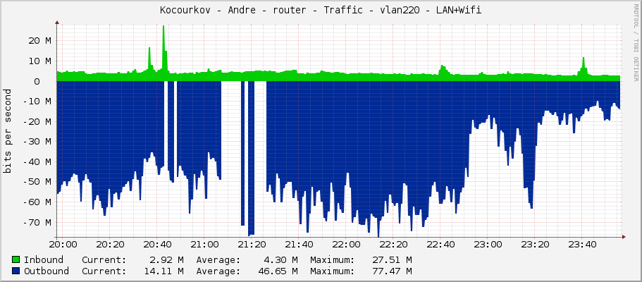 Kocourkov - Andre - router - Traffic - vlan220 - LAN+Wifi