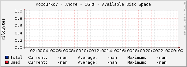 Kocourkov - Andre - 5GHz - Available Disk Space