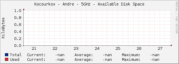 Kocourkov - Andre - 5GHz - Available Disk Space