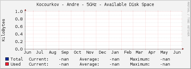 Kocourkov - Andre - 5GHz - Available Disk Space