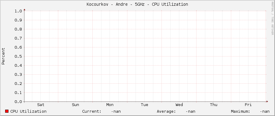 Kocourkov - Andre - 5GHz - CPU Utilization