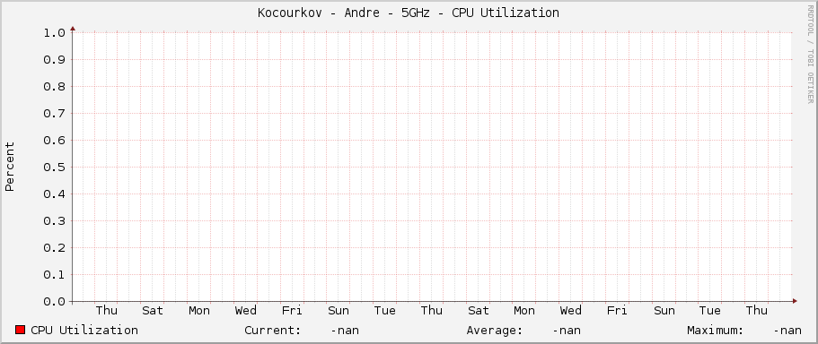 Kocourkov - Andre - 5GHz - CPU Utilization