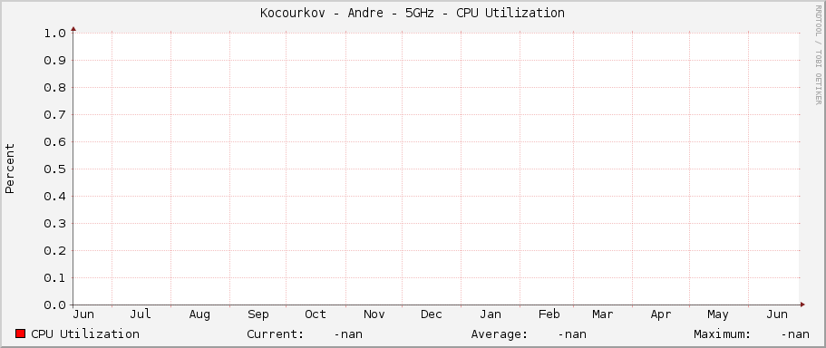 Kocourkov - Andre - 5GHz - CPU Utilization