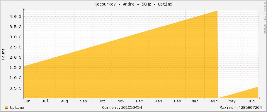Kocourkov - Andre - 5GHz - Uptime