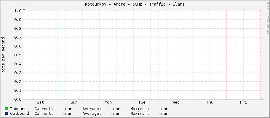 Kocourkov - Andre - 5GHz - Traffic - |query_ifName|
