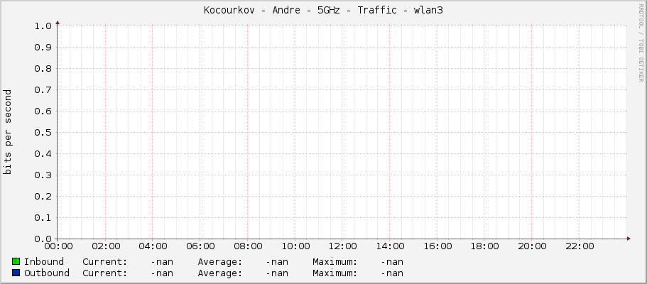 Kocourkov - Andre - 5GHz - Traffic - |query_ifName|