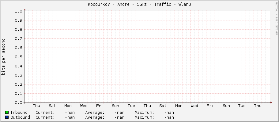 Kocourkov - Andre - 5GHz - Traffic - |query_ifName|