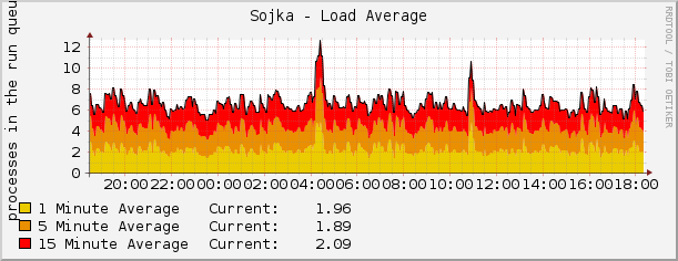 Sojka - Load Average
