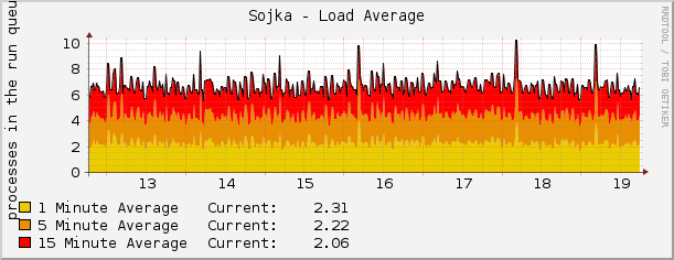 Sojka - Load Average