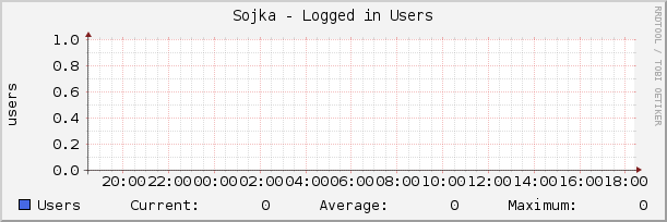 Sojka - Logged in Users