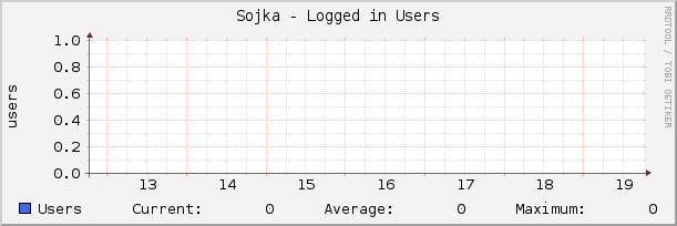 Sojka - Logged in Users