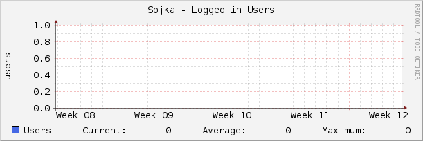 Sojka - Logged in Users