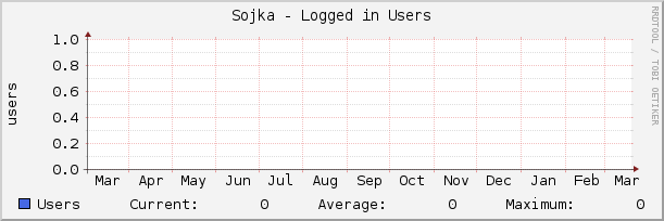 Sojka - Logged in Users