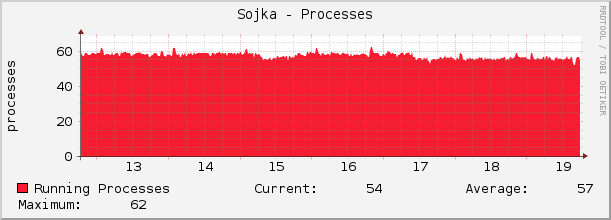 Sojka - Processes