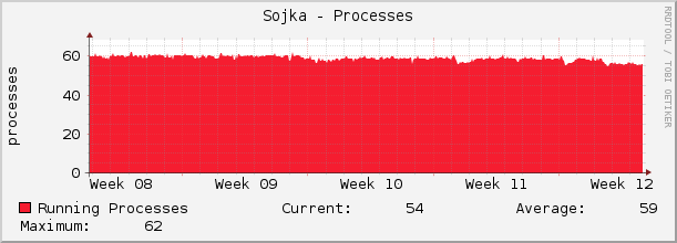 Sojka - Processes