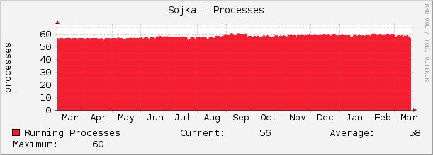 Sojka - Processes
