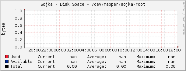 Sojka - Disk Space - /dev/mapper/sojka-root