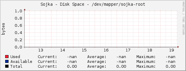 Sojka - Disk Space - /dev/mapper/sojka-root
