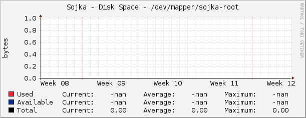 Sojka - Disk Space - /dev/mapper/sojka-root