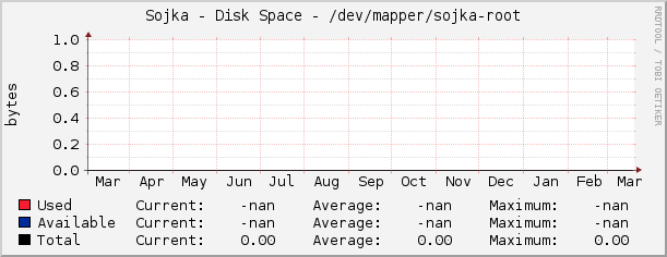 Sojka - Disk Space - /dev/mapper/sojka-root