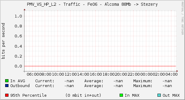 PMV_VS_HP_L2 - Traffic - Fe06 - Alcoma 88Mb -> Stezery