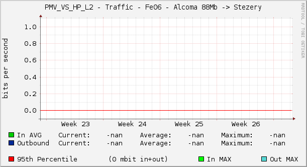 PMV_VS_HP_L2 - Traffic - Fe06 - Alcoma 88Mb -> Stezery