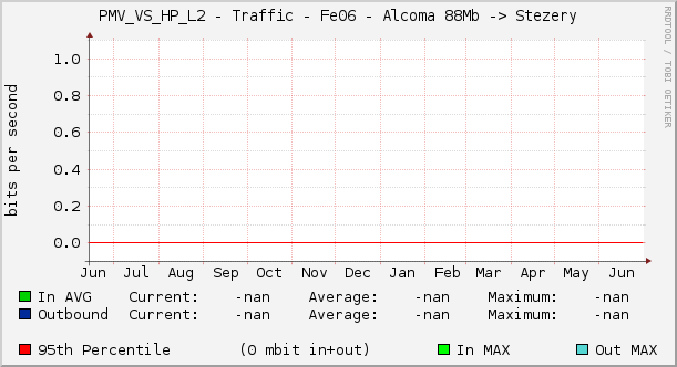 PMV_VS_HP_L2 - Traffic - Fe06 - Alcoma 88Mb -> Stezery