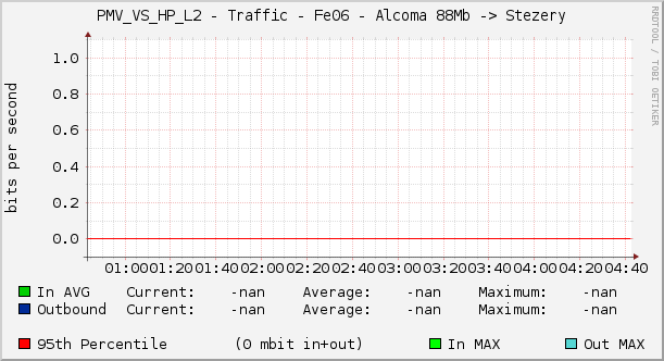 PMV_VS_HP_L2 - Traffic - Fe06 - Alcoma 88Mb -> Stezery