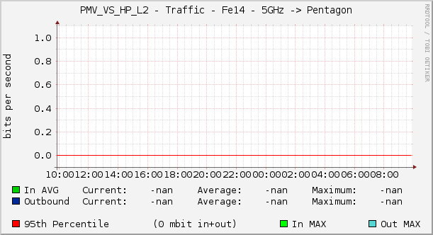 PMV_VS_HP_L2 - Traffic - Fe14 - 5GHz -> Pentagon