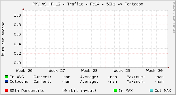 PMV_VS_HP_L2 - Traffic - Fe14 - 5GHz -> Pentagon