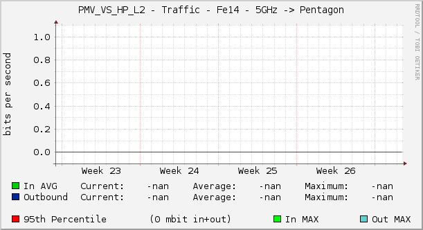 PMV_VS_HP_L2 - Traffic - Fe14 - 5GHz -> Pentagon