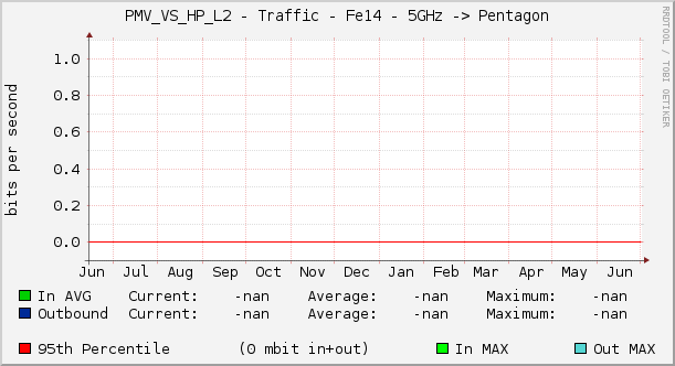 PMV_VS_HP_L2 - Traffic - Fe14 - 5GHz -> Pentagon