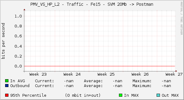 PMV_VS_HP_L2 - Traffic - Fe15 - SVM 20Mb -> Postman