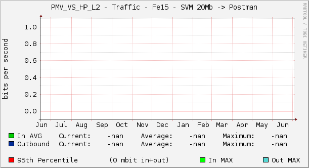 PMV_VS_HP_L2 - Traffic - Fe15 - SVM 20Mb -> Postman