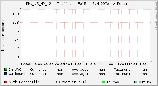 PMV_VS_HP_L2 - Traffic - Fe15 - SVM 20Mb -> Postman
