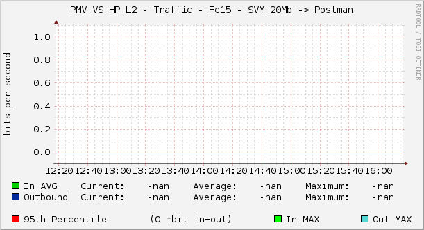 PMV_VS_HP_L2 - Traffic - Fe15 - SVM 20Mb -> Postman