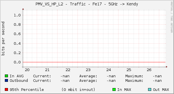 PMV_VS_HP_L2 - Traffic - Fe17 - 5GHz -> Kendy