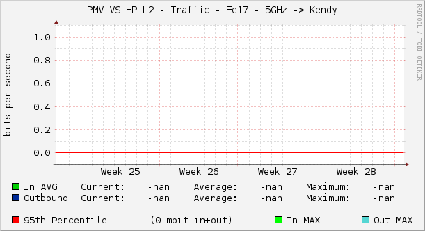 PMV_VS_HP_L2 - Traffic - Fe17 - 5GHz -> Kendy