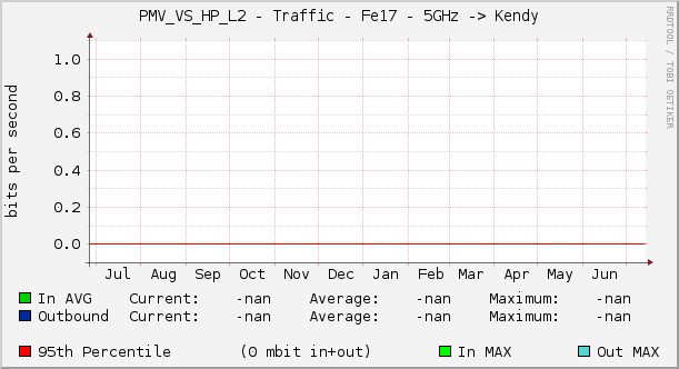 PMV_VS_HP_L2 - Traffic - Fe17 - 5GHz -> Kendy